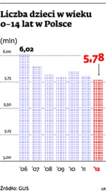 Liczba dzieci w wieku 0-14 lat w Polsce
