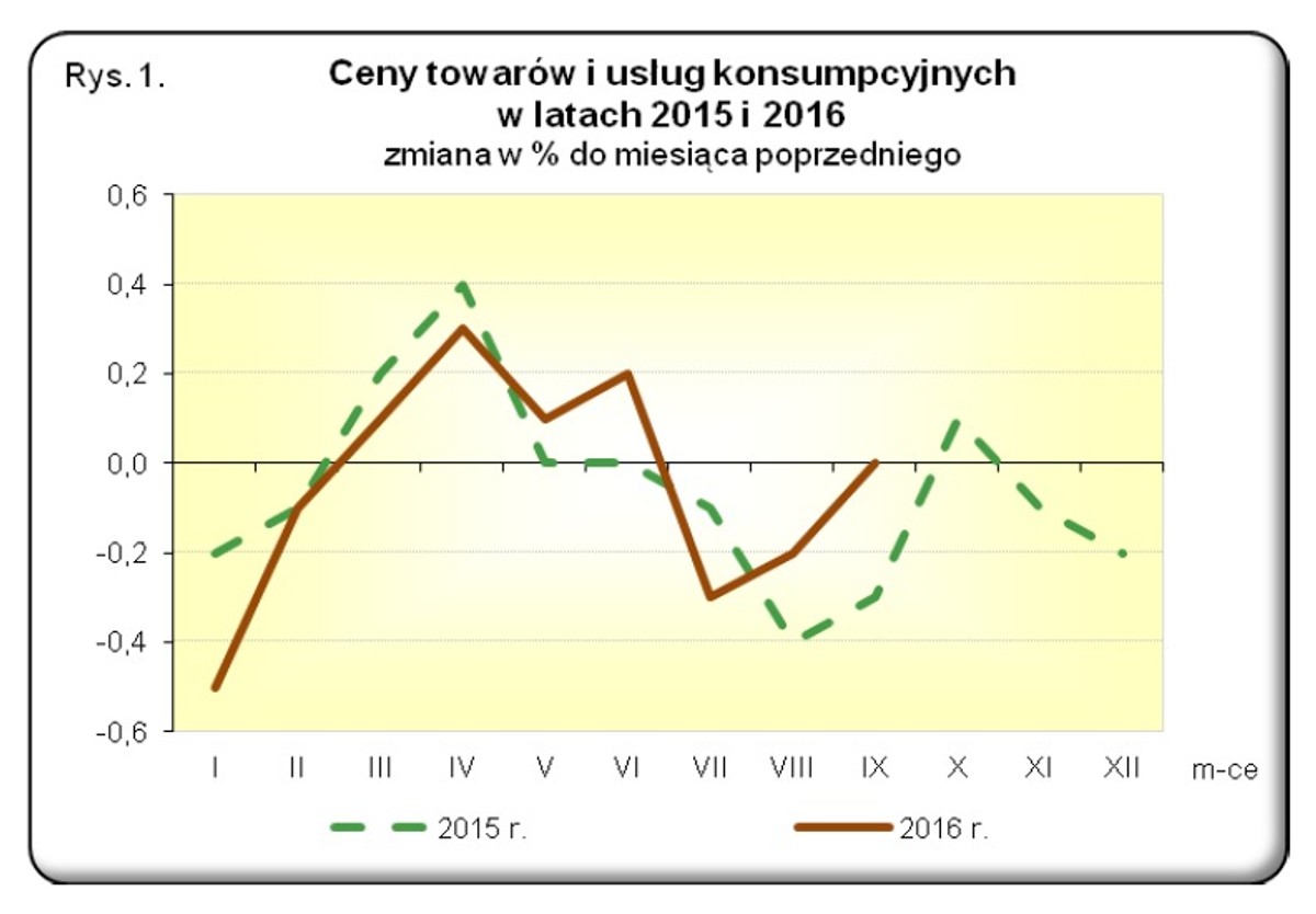 Zmiany cen towarów i usług - wrzesień 2016, źródło: GUS