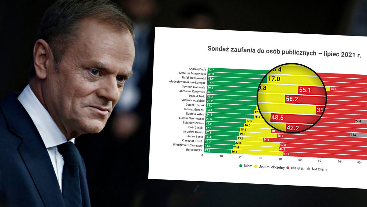 Sondaż zaufania do IBRiS. Tuż obok siebie Kaczyński i Tusk