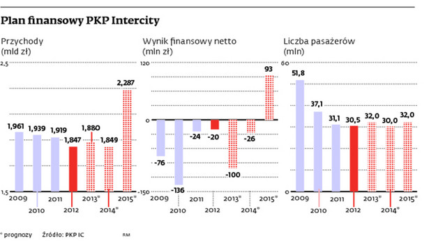 Plan finansowy PKP Intercity