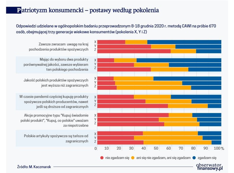 Patriotyzm konsumencki – postawy według pokolenia