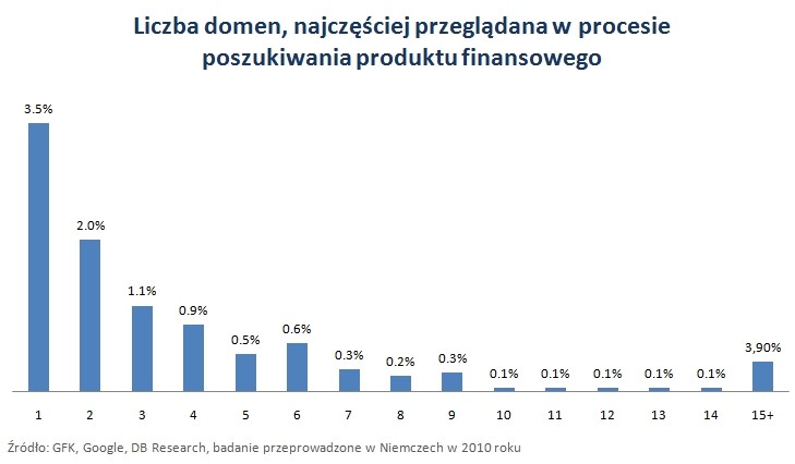 Liczba domen, najczęściej przeglądana w procesie poszukiwania produktu finansowego