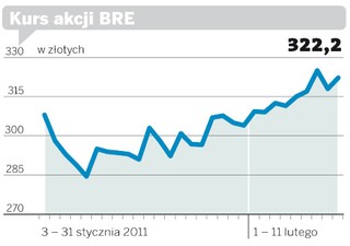 Akcje BRE Banku urosłu dzięki wynikom za 2010 rok
