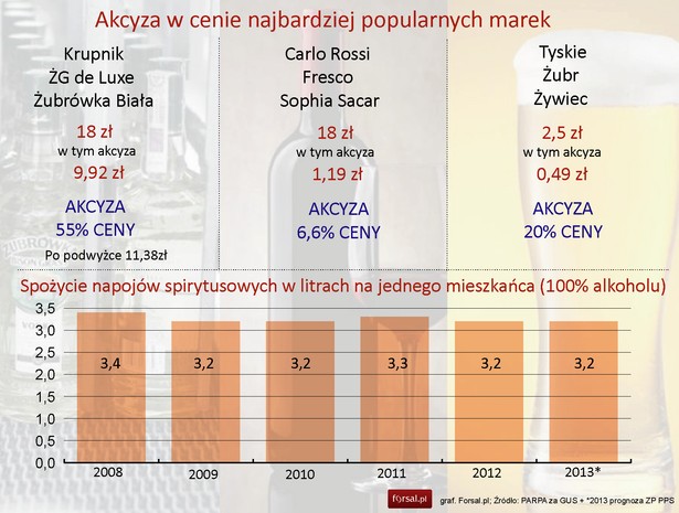 Akcyza w cenie najbardziej popularnych marek i spożycie alkoholu