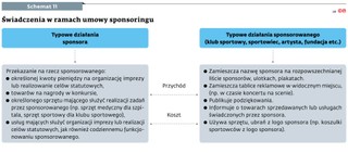 Świadczenia w ramach umowy sponsoringu