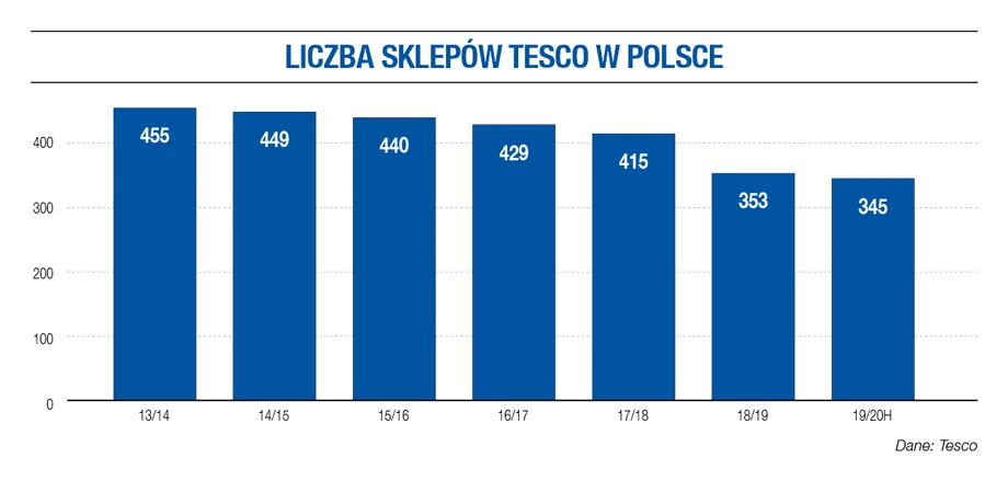 Liczba sklepów Tesco w Polsce