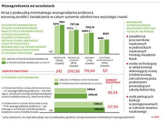 Wynagrodzenia na uczelniach