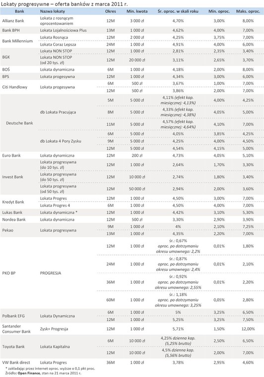 Lokaty progresywne – oferta banków z marca 2011 r.
