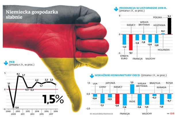 Niemiecka gospodarka słabnie