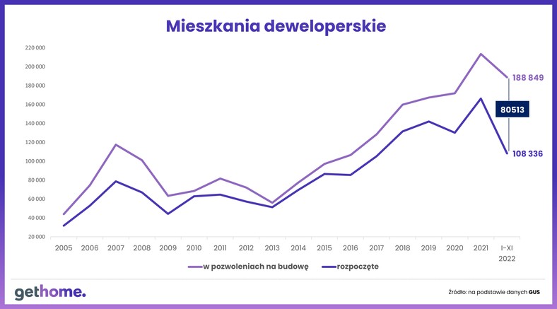 Koszty budowy IV kwartał 2022