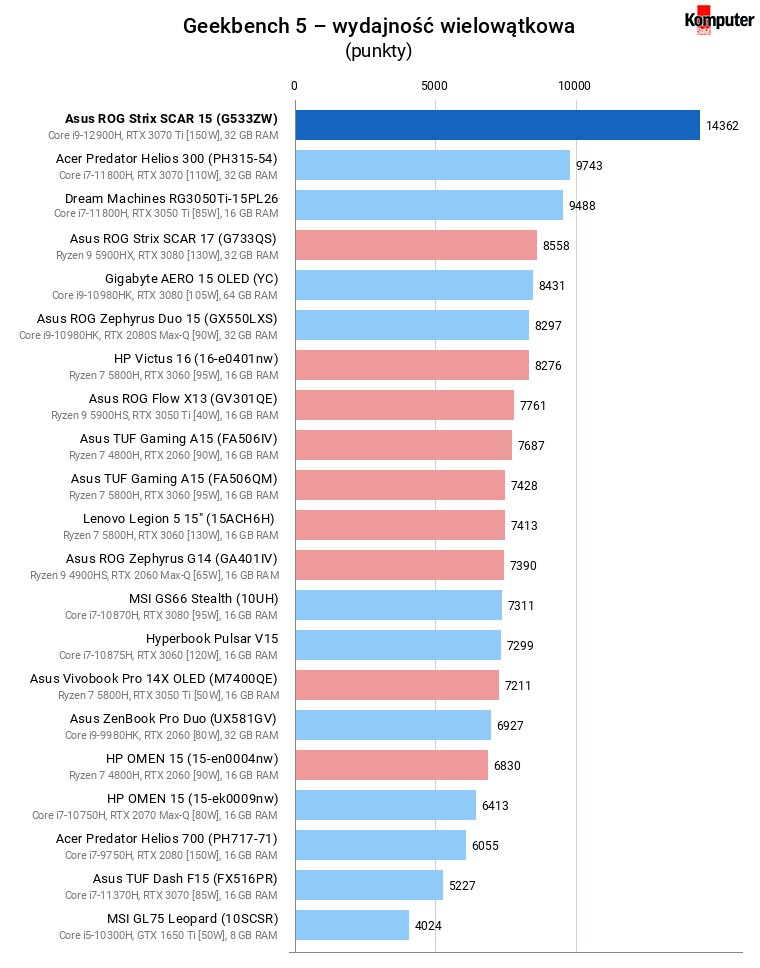 Asus ROG Strix SCAR 15 (G533ZW) – Geekbench 5 – wydajność wielowątkowa