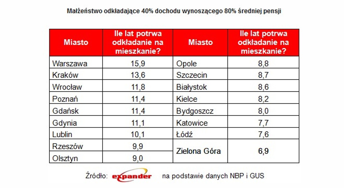 Małżeństwo odkładające 40% dochodu wynoszącego 80% średniej pensji