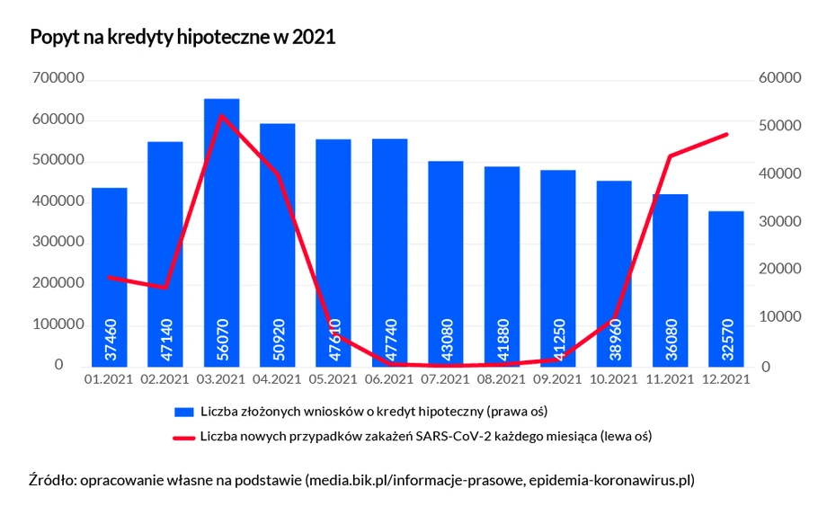 Popyt na kredyty hipoteczne w 2021