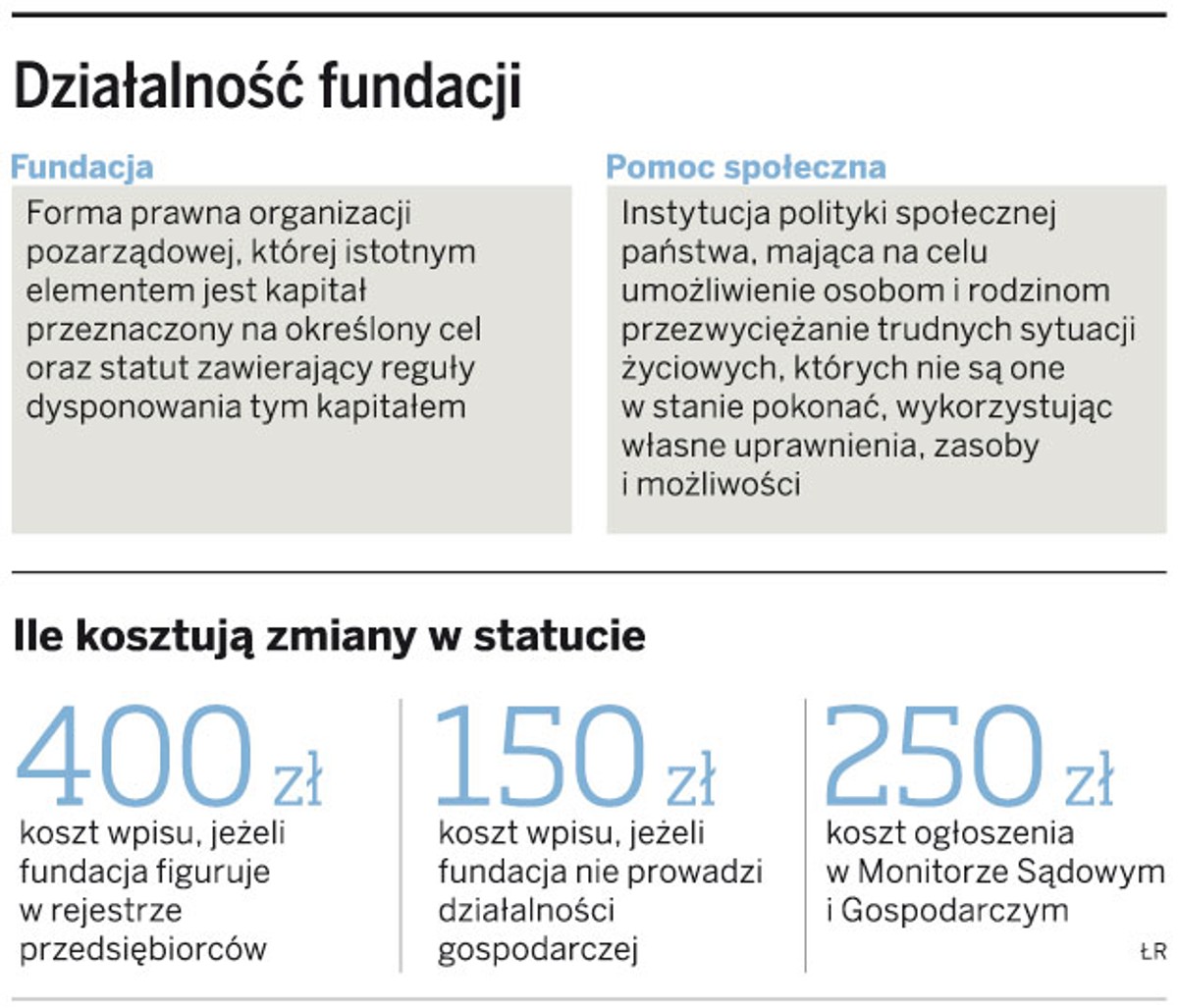 Działalność fundacji