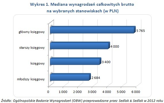 Mediana wynagrodzeń całkowitych brutto na wybranych stanowiskach