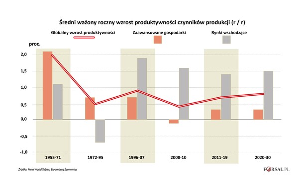 Produktywność