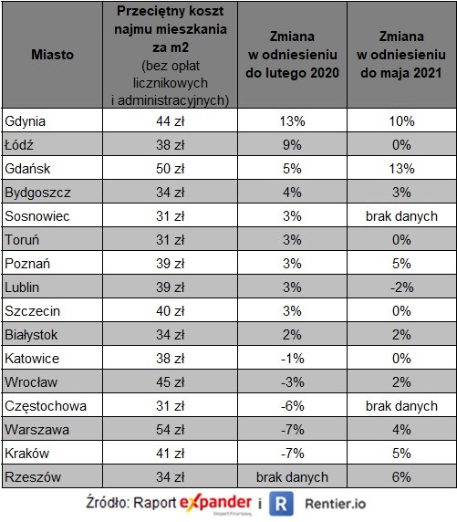 Porównanie kosztów najmu i raty kredytu