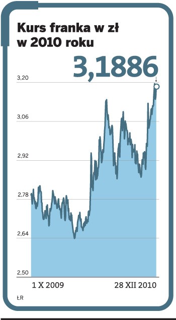 Kurs franka w zł w 2010 roku