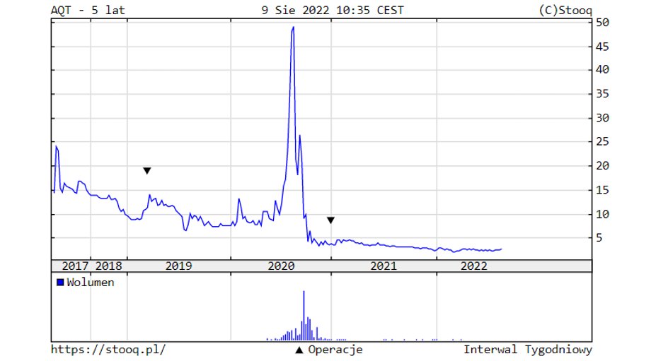 W 2020 r. miały miejsce bardzo duże wahania ceny akcji spółki Aqt Water.