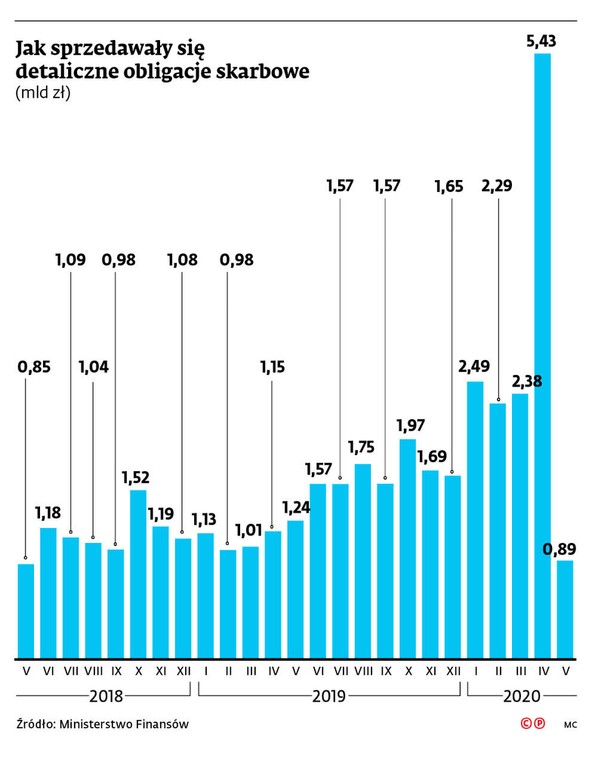 Jak sprzedawały się detaliczne obligacje skarbowe