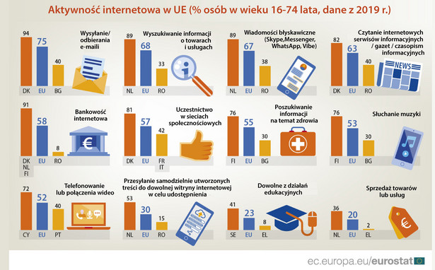 Jak Europejczycy korzystają z internetu? Oto najnowsze dane Eurostatu