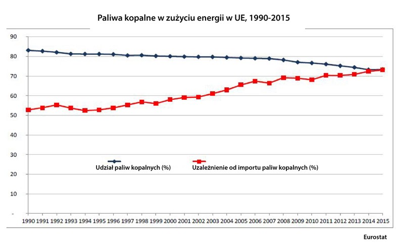 Paliwa kopalne w zużyciu energii w UE, 1990-2015