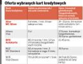 Oprocentowanie kart kredytowych w górę