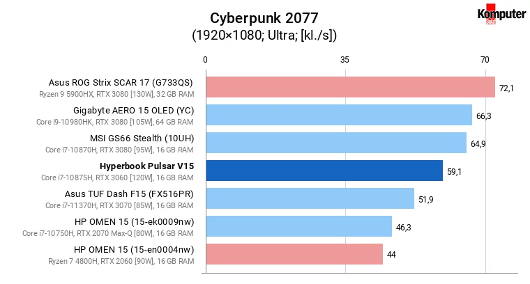 Hyperbook Pulsar V15 – Cyberpunk 2077