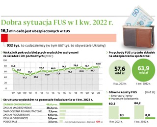 Dobra sytuacja FUS w I kw. 2022 r.