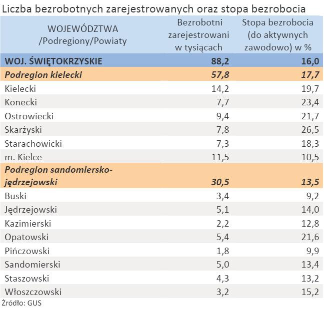 Liczba zarejestrowanych bezrobotnych oraz stopa bezrobocia - woj. ŚWIĘTOKRZYSKIE - styczeń 2012 r.