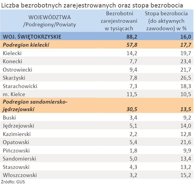 Liczba zarejestrowanych bezrobotnych oraz stopa bezrobocia - woj. ŚWIĘTOKRZYSKIE - styczeń 2012 r.