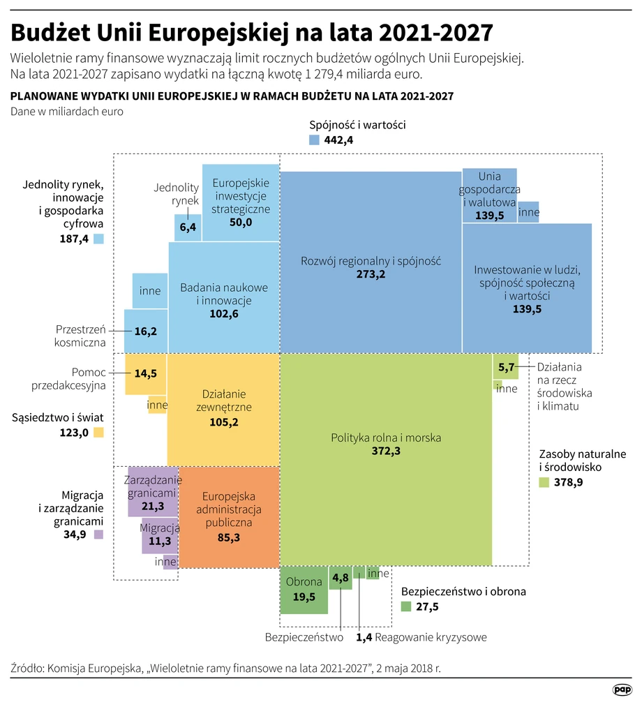 Budżet Unii Europejskiej na lata 2021-27