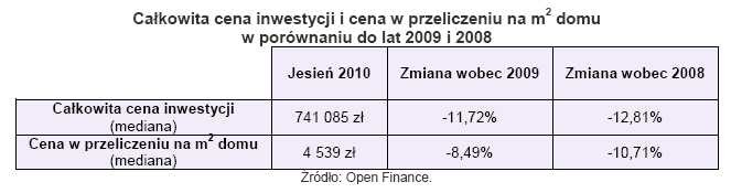 Całkowita cena inwestycji i cena w przeliczeniu na m2 domu  w porównaniu do lat 2009 i 2008