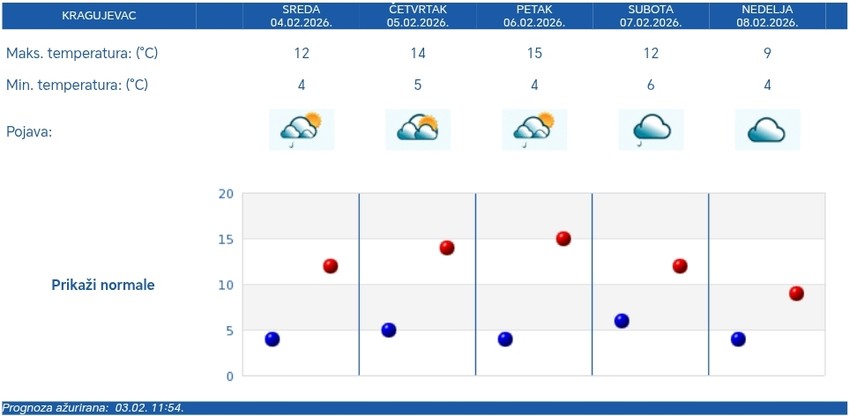 Vremenska prognoza za Kragujevac