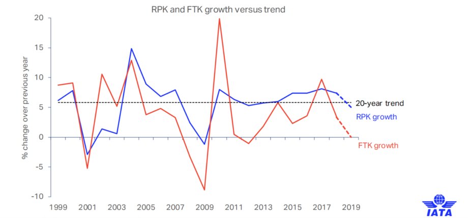 Wzrost ruchu lotniczy i cargo w latach 1999-2019, mierzone w pasażerokilometrach (RPKs) i tonokilometrach (FTKs) w porównaniu z 20-letnim trendem