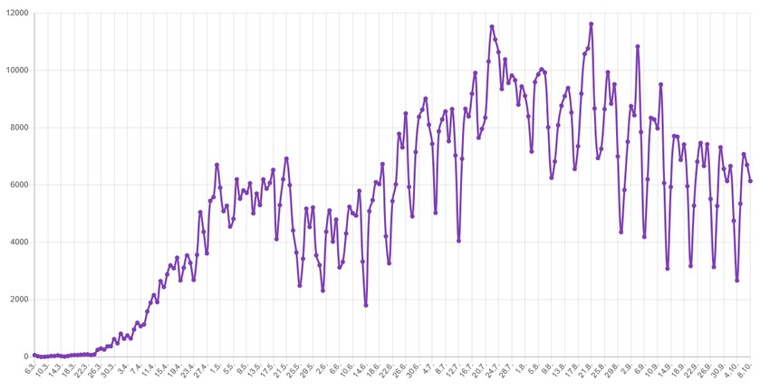 Broj testiranih po danima od početka epidemije