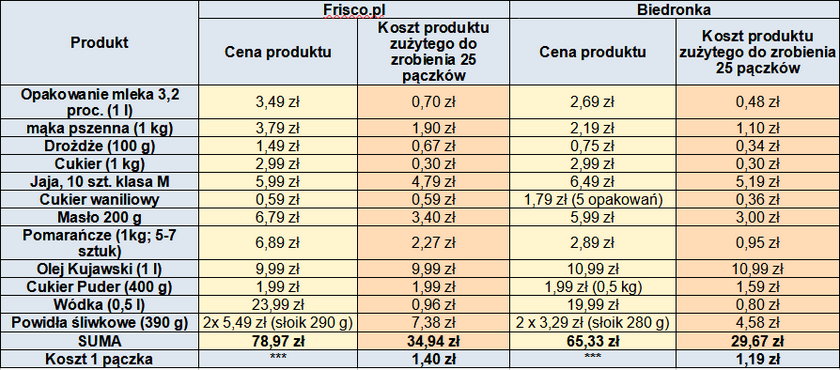 Pączki koszt