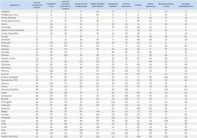 Ranking Doing Business 2013 - cz.1 poz.1-41, źródło Bank Światowy