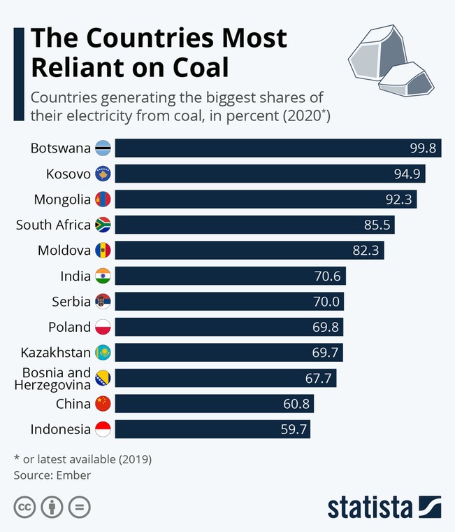 Kraje z największym udziałem energii elektrycznej z węgla w 2020 r. w proc.