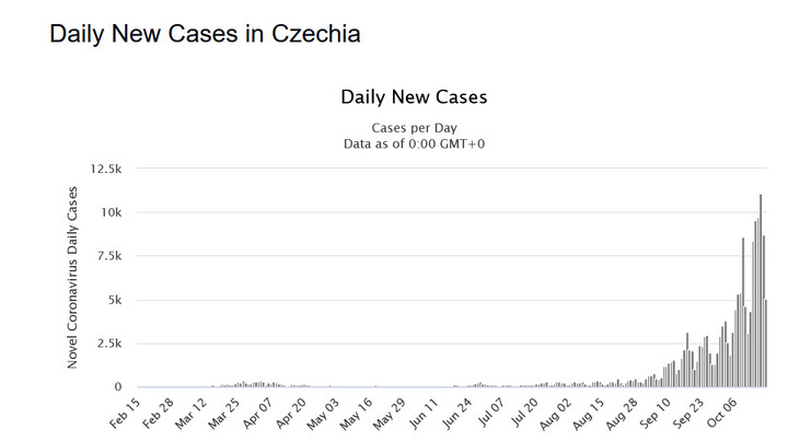 Koronawirus: Czechy. Dobowa liczba infekcji 