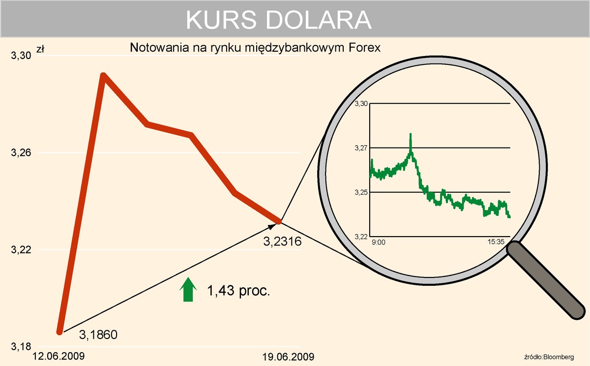 Tygodniowy kurs USDPLN