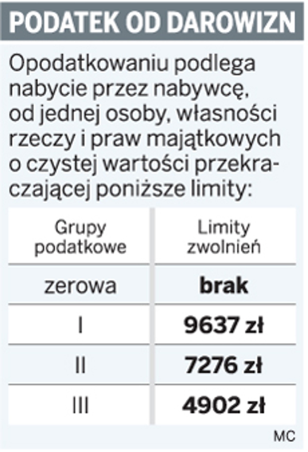 Podatek od darowizn