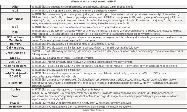 Warunki aktualizacji stawki WIBOR