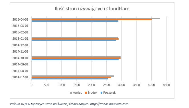 Content Delivery Network w praktyce