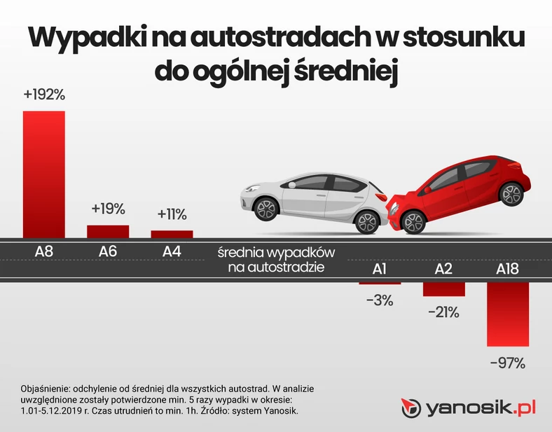 Wypadki na autostradach. Gdzie jest najgorzej w Polsce