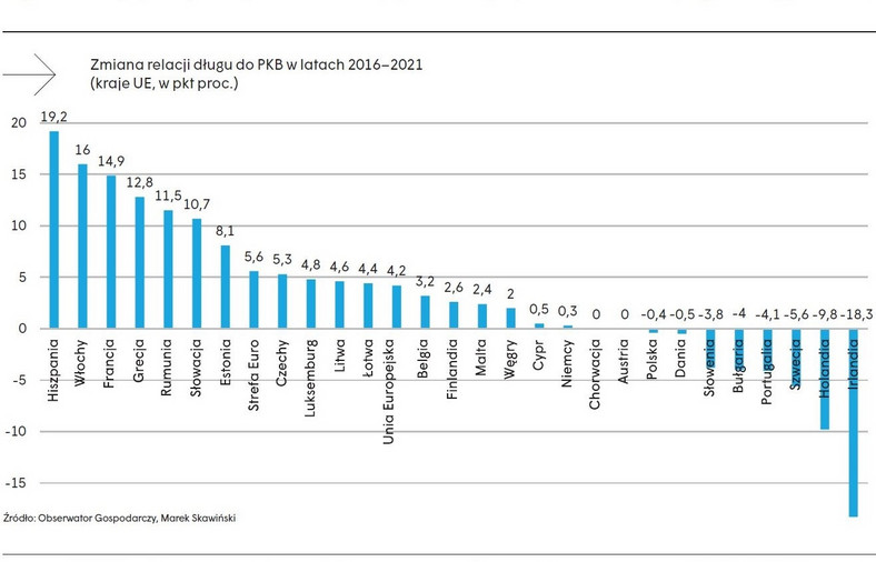 Zmiana relacji długu do PKB w krajach UE lata 2016-21
