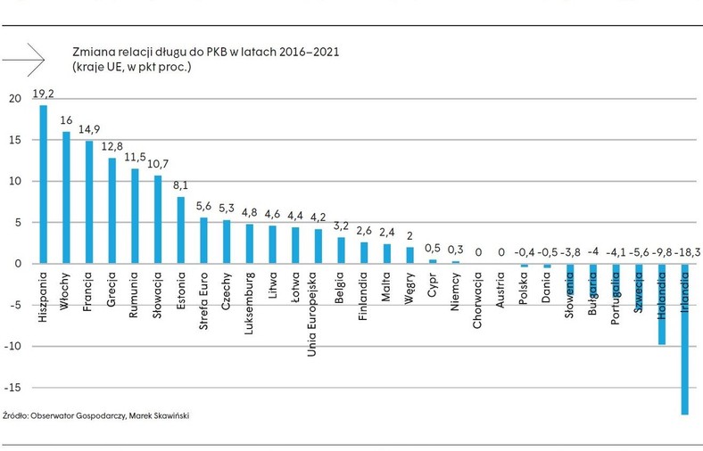 Zmiana relacji długu do PKB w krajach UE lata 2016-21