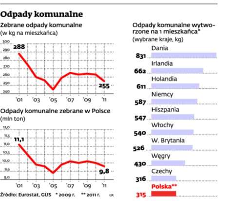 Odpady komunalne