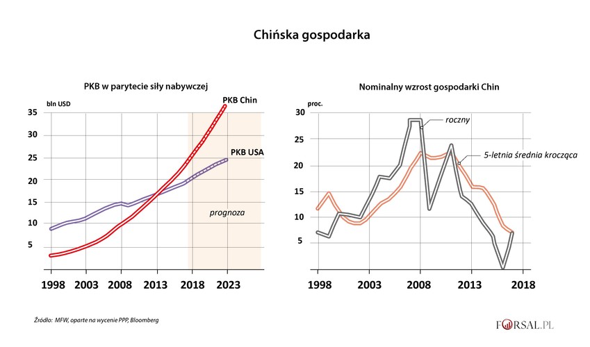 Pod względem gospodarczym Chiny już teraz są supermocarstwem. Gospodarka Państwa Środka wyrażona w parytecie siły nabywczej jest większa niż USA. A biorąc pod uwagę to, że w Chinach rynek konsumentów jest znacznie większy niż w Stanach i że w przyszłości konsumenci staną się bogatsi niż są dzisiaj, przewaga gospodarki Chin będzie nadal rosła.