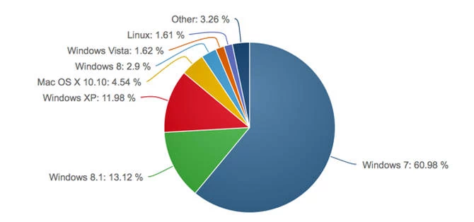 Windows XP nadal znajduje się na prawie 12% wszystkich komputerów